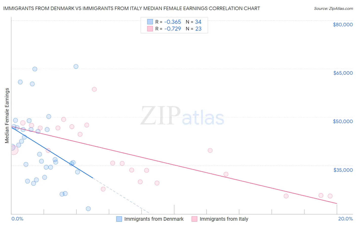 Immigrants from Denmark vs Immigrants from Italy Median Female Earnings