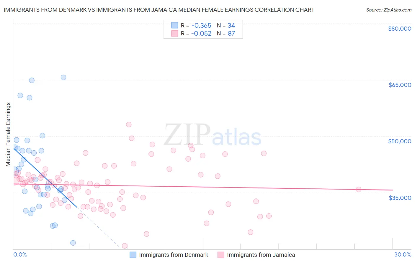 Immigrants from Denmark vs Immigrants from Jamaica Median Female Earnings