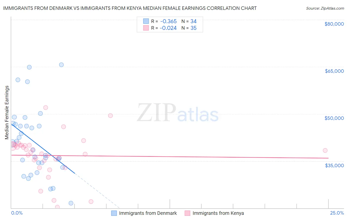 Immigrants from Denmark vs Immigrants from Kenya Median Female Earnings