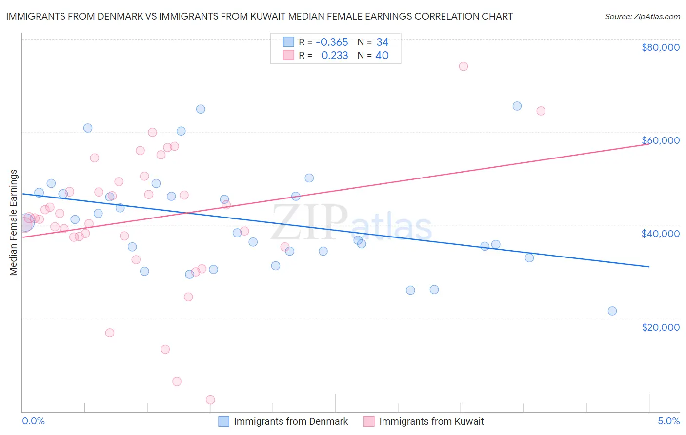Immigrants from Denmark vs Immigrants from Kuwait Median Female Earnings