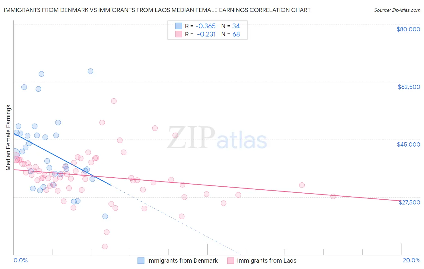 Immigrants from Denmark vs Immigrants from Laos Median Female Earnings