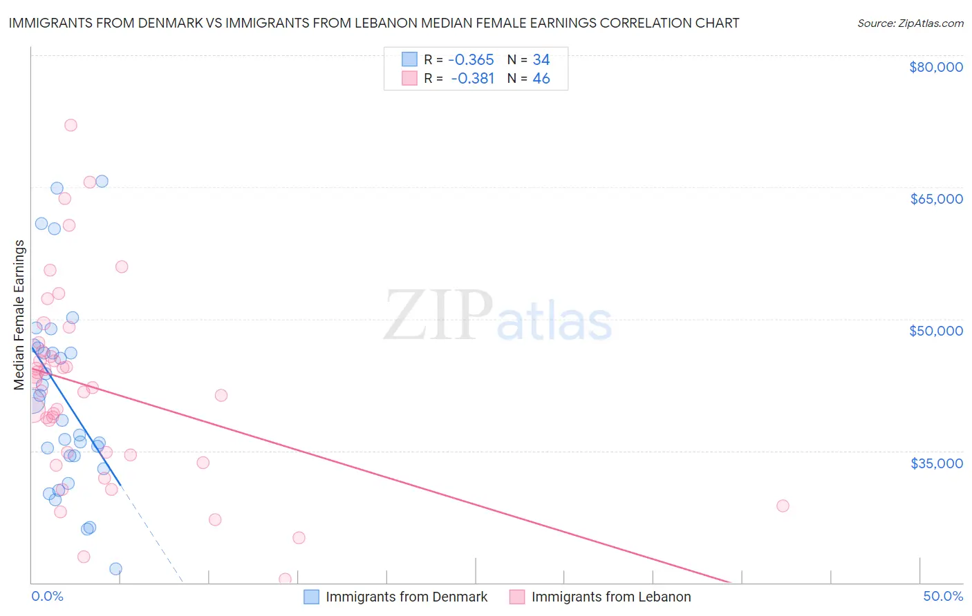 Immigrants from Denmark vs Immigrants from Lebanon Median Female Earnings