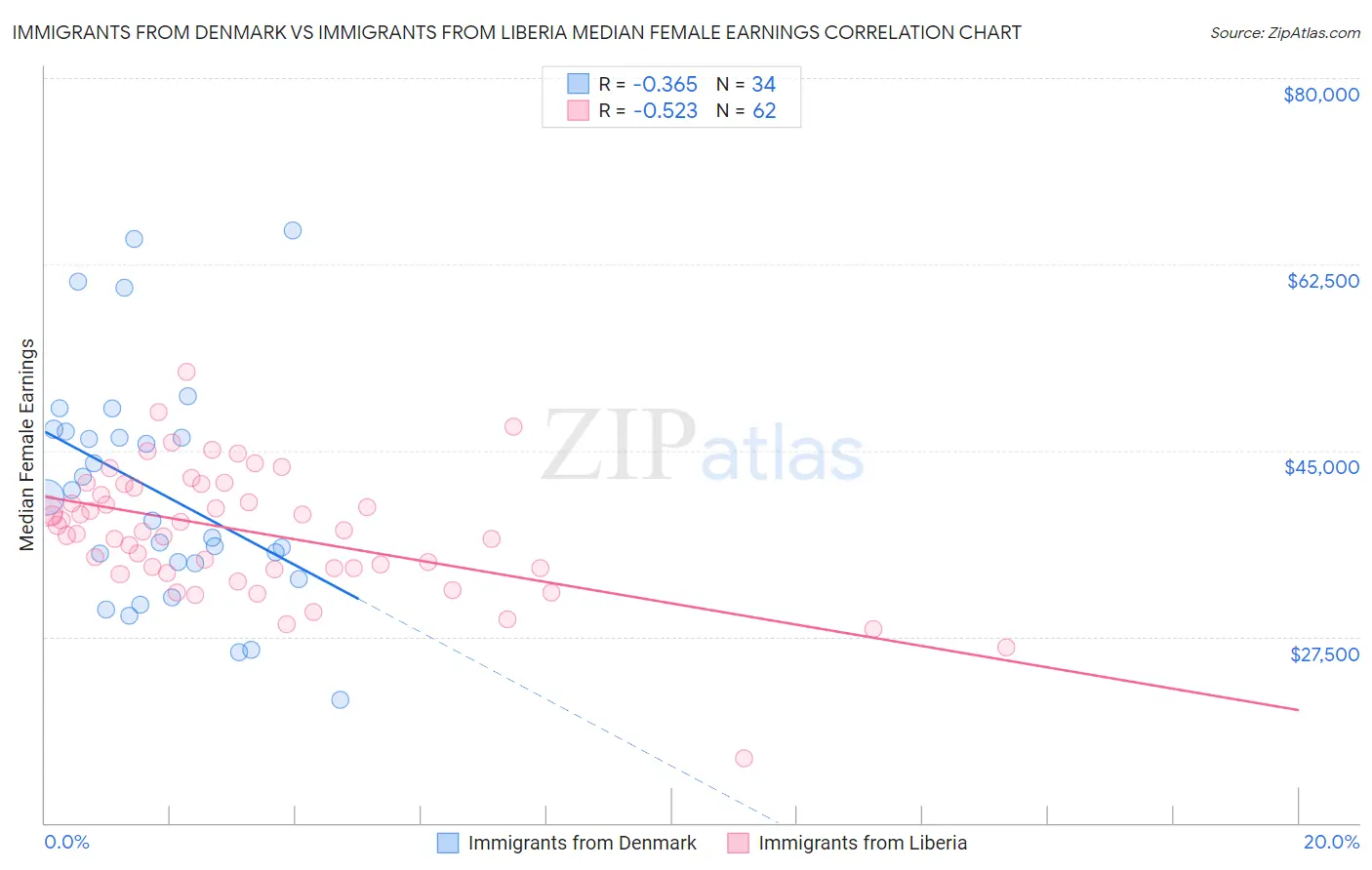 Immigrants from Denmark vs Immigrants from Liberia Median Female Earnings