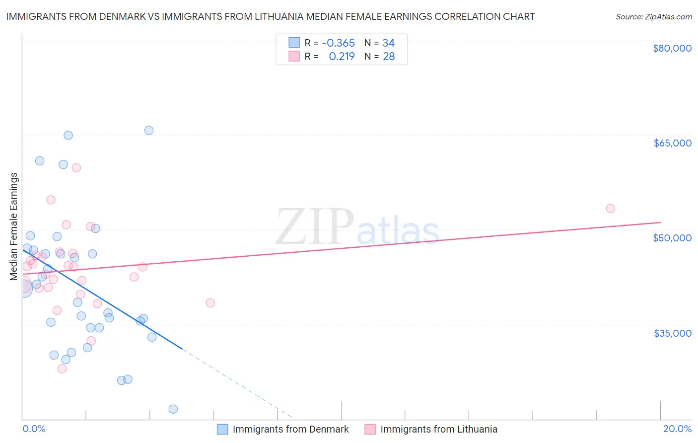 Immigrants from Denmark vs Immigrants from Lithuania Median Female Earnings