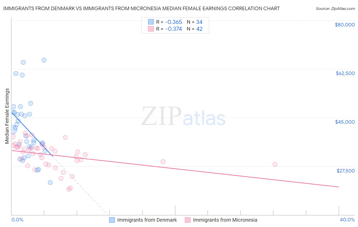Immigrants from Denmark vs Immigrants from Micronesia Median Female Earnings