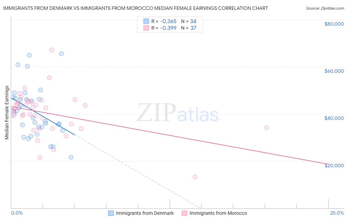 Immigrants from Denmark vs Immigrants from Morocco Median Female Earnings