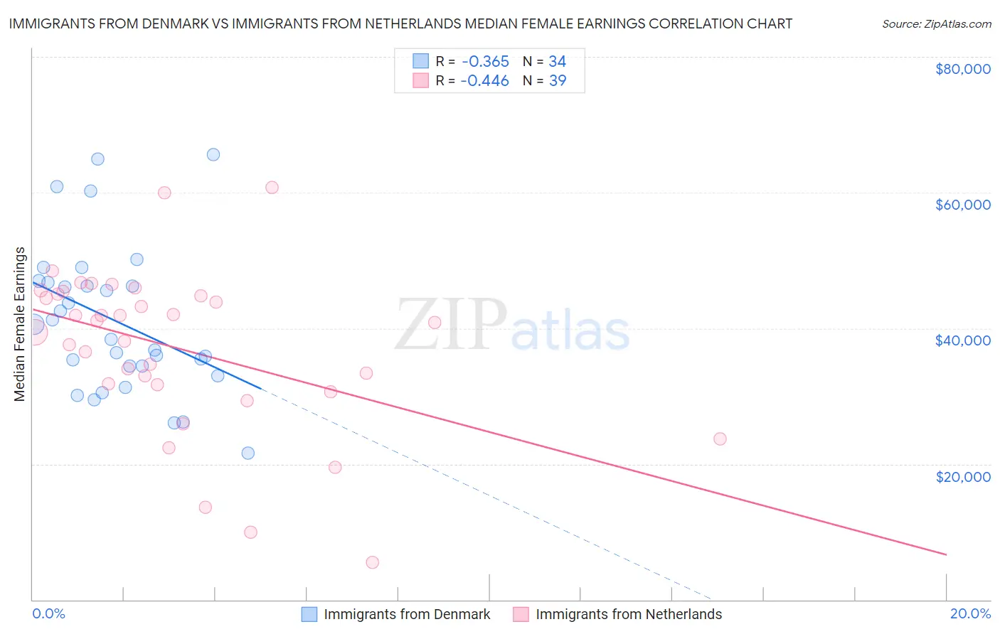Immigrants from Denmark vs Immigrants from Netherlands Median Female Earnings
