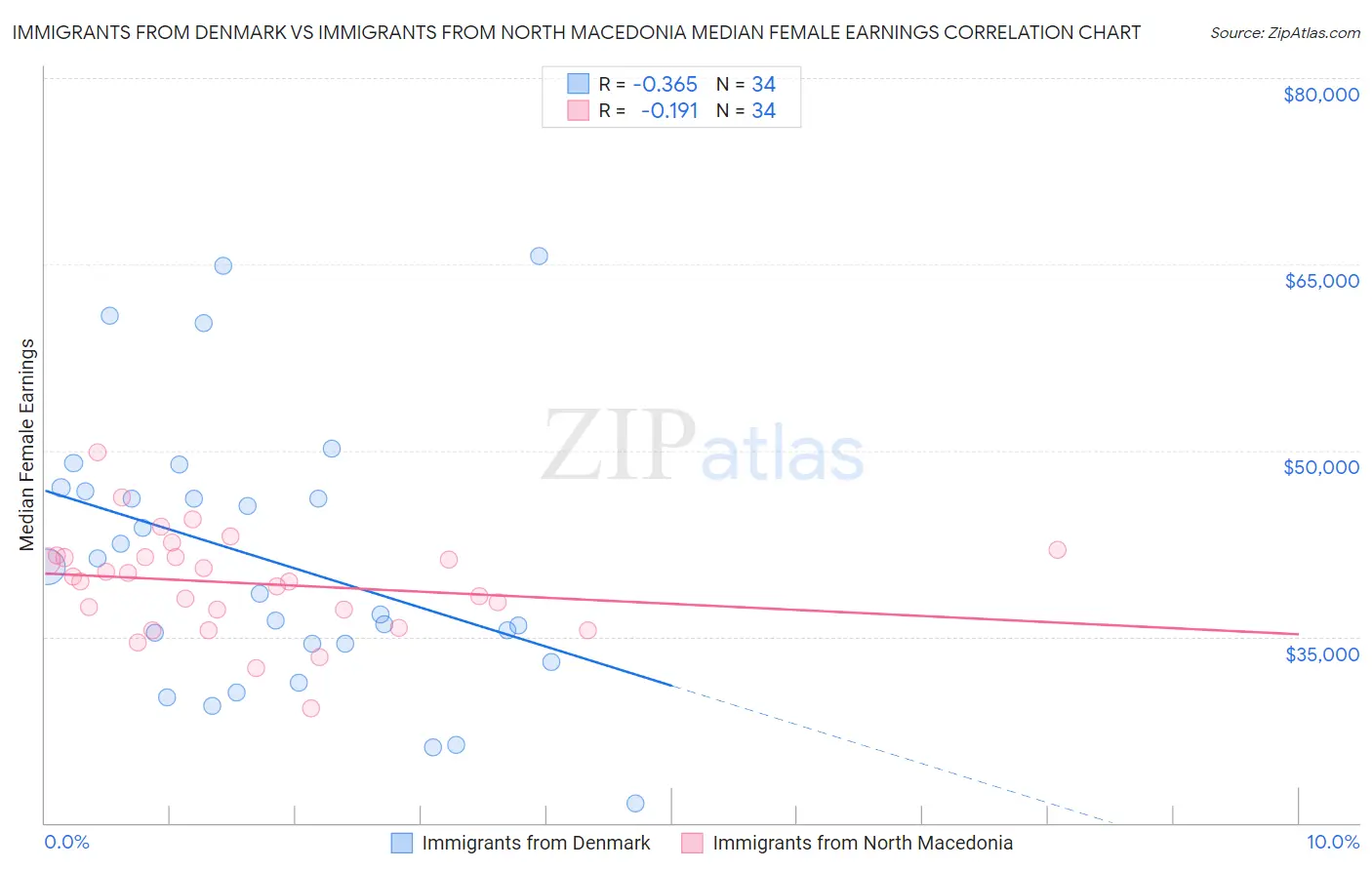 Immigrants from Denmark vs Immigrants from North Macedonia Median Female Earnings