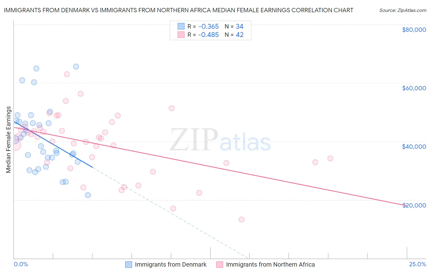 Immigrants from Denmark vs Immigrants from Northern Africa Median Female Earnings