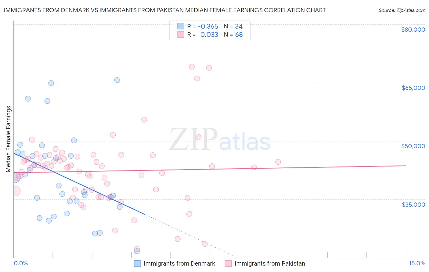 Immigrants from Denmark vs Immigrants from Pakistan Median Female Earnings