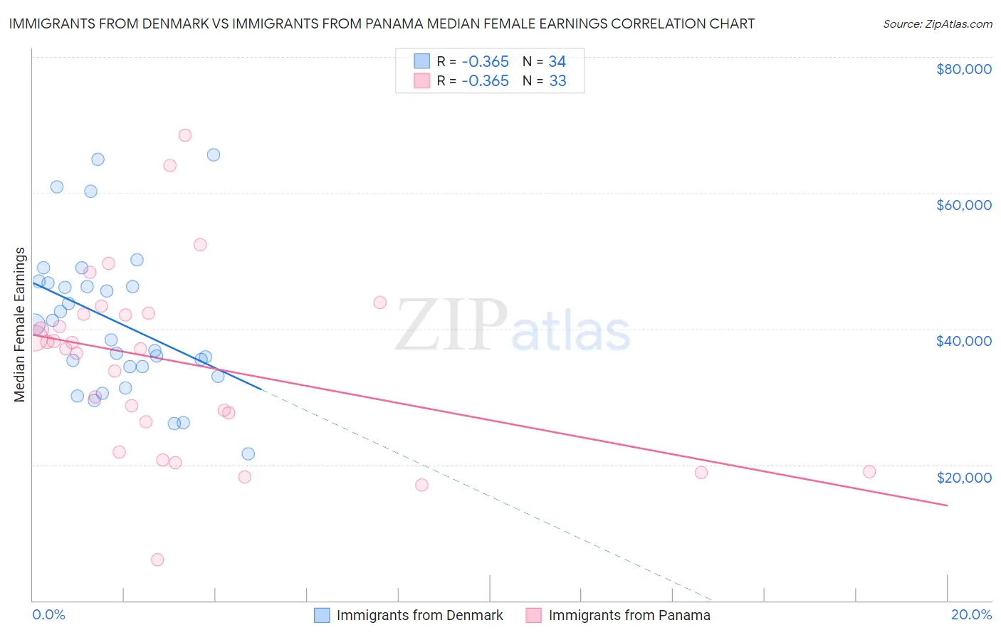 Immigrants from Denmark vs Immigrants from Panama Median Female Earnings