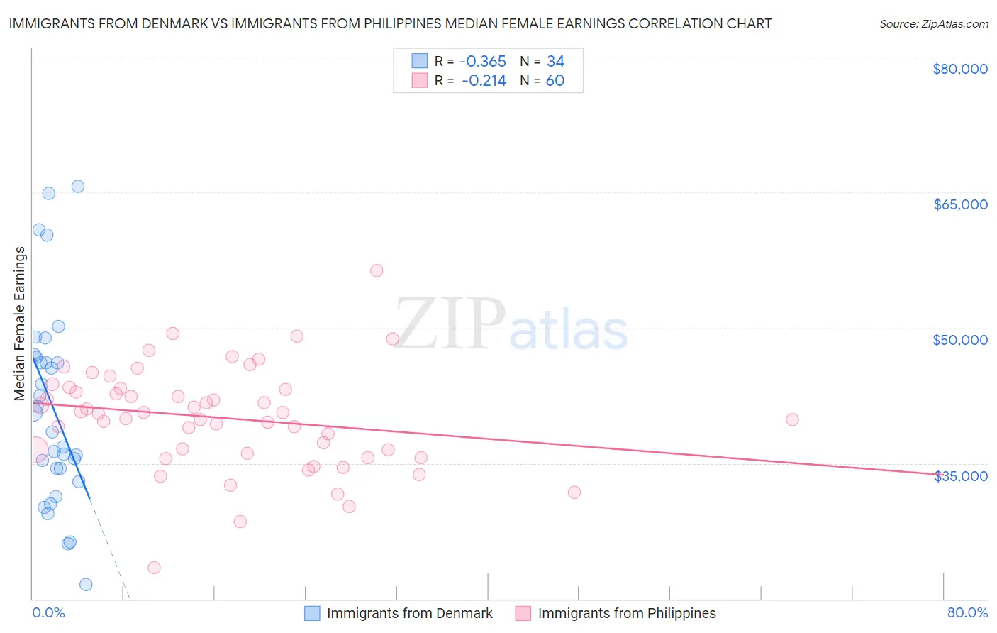 Immigrants from Denmark vs Immigrants from Philippines Median Female Earnings