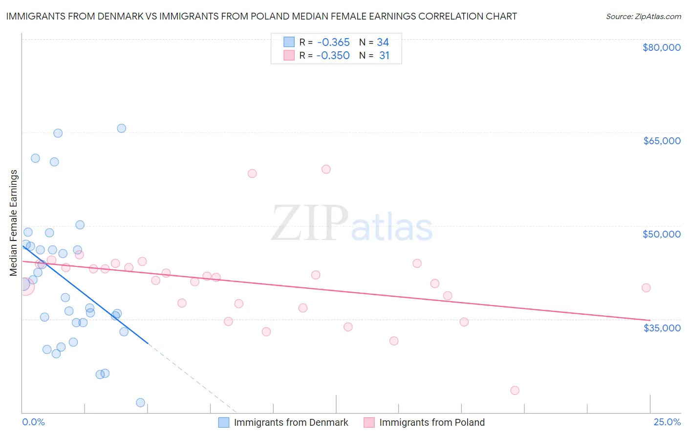 Immigrants from Denmark vs Immigrants from Poland Median Female Earnings