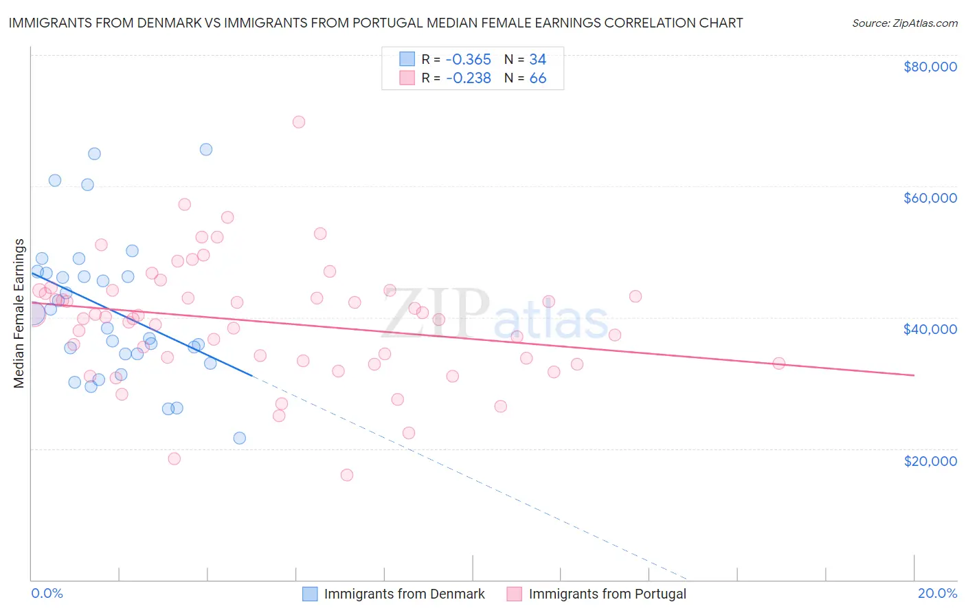 Immigrants from Denmark vs Immigrants from Portugal Median Female Earnings