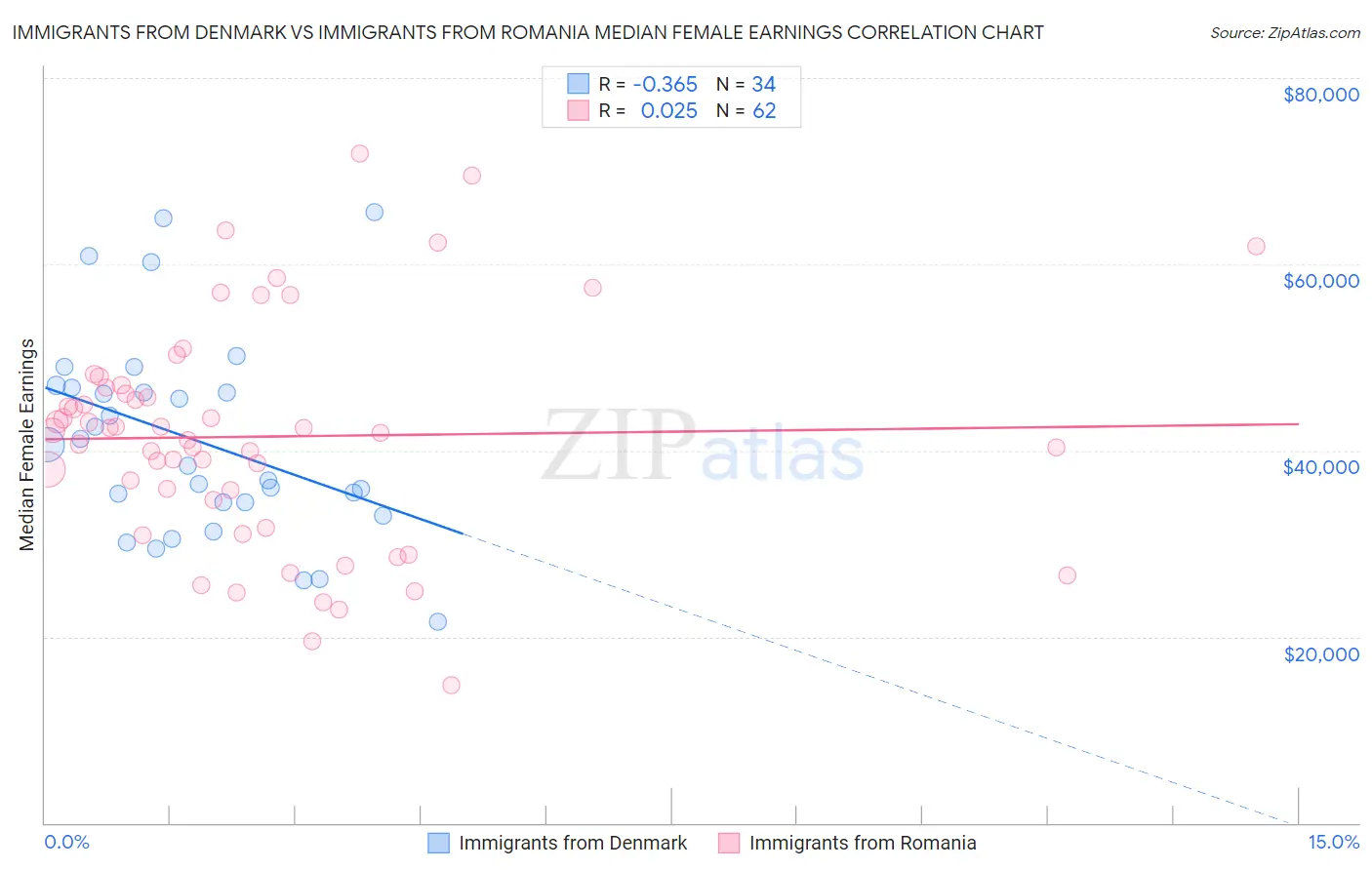 Immigrants from Denmark vs Immigrants from Romania Median Female Earnings