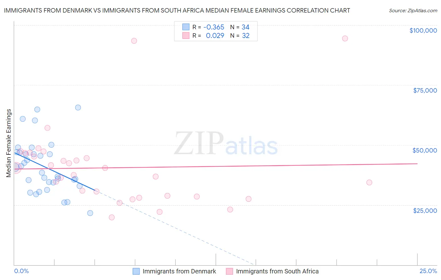 Immigrants from Denmark vs Immigrants from South Africa Median Female Earnings