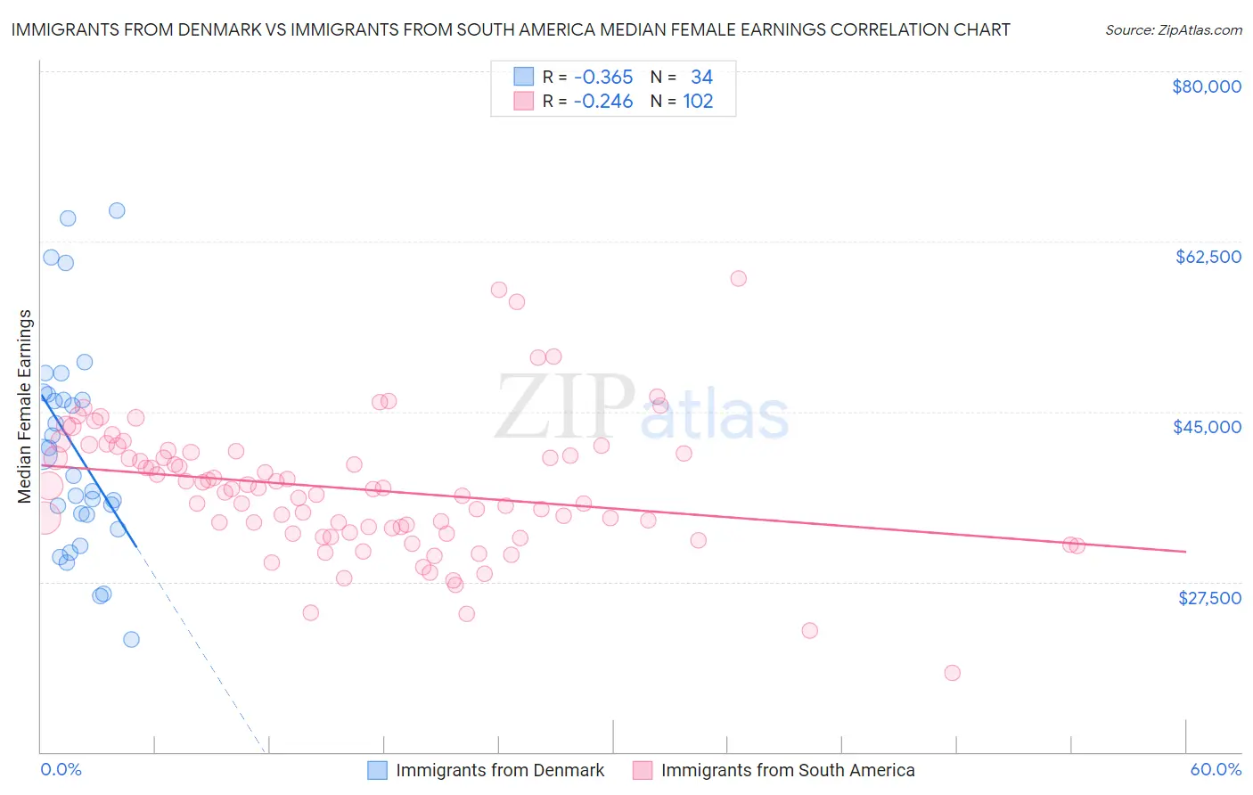 Immigrants from Denmark vs Immigrants from South America Median Female Earnings