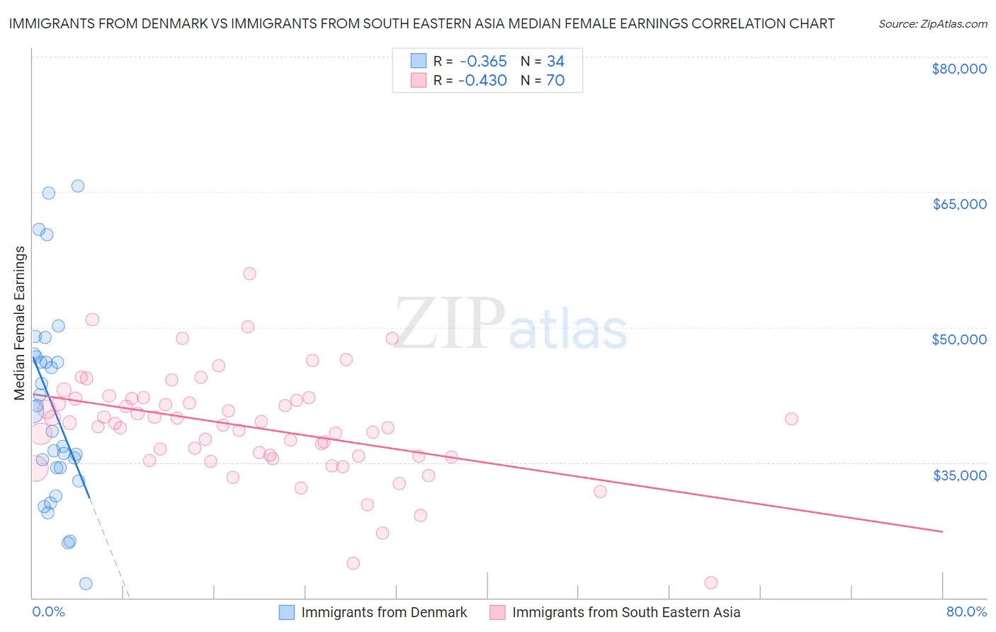 Immigrants from Denmark vs Immigrants from South Eastern Asia Median Female Earnings