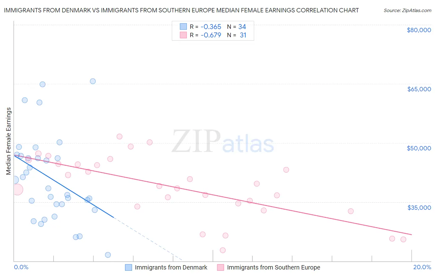 Immigrants from Denmark vs Immigrants from Southern Europe Median Female Earnings