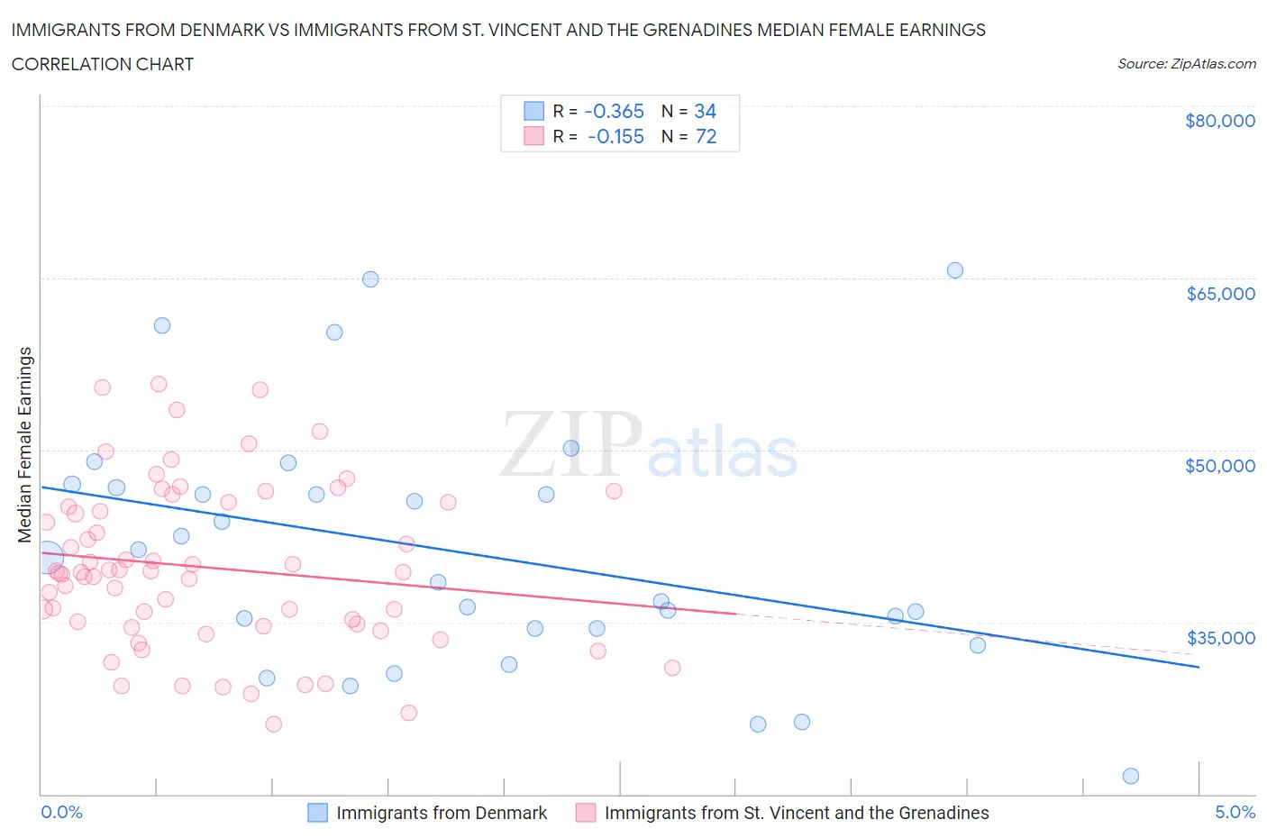 Immigrants from Denmark vs Immigrants from St. Vincent and the Grenadines Median Female Earnings