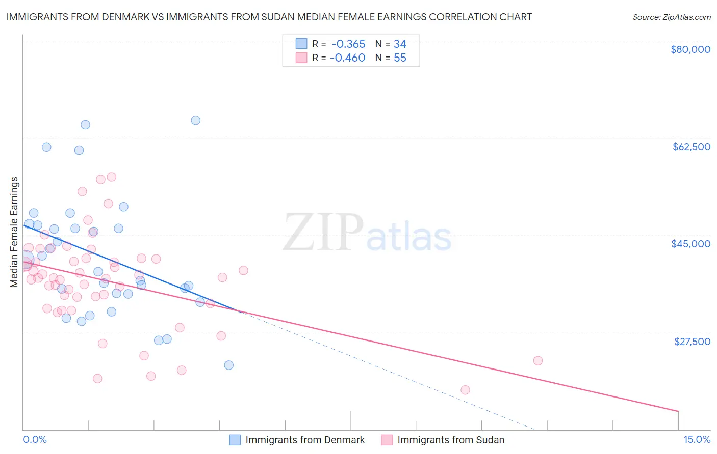 Immigrants from Denmark vs Immigrants from Sudan Median Female Earnings