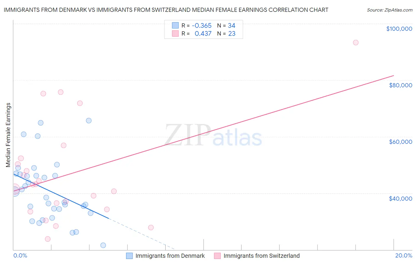 Immigrants from Denmark vs Immigrants from Switzerland Median Female Earnings
