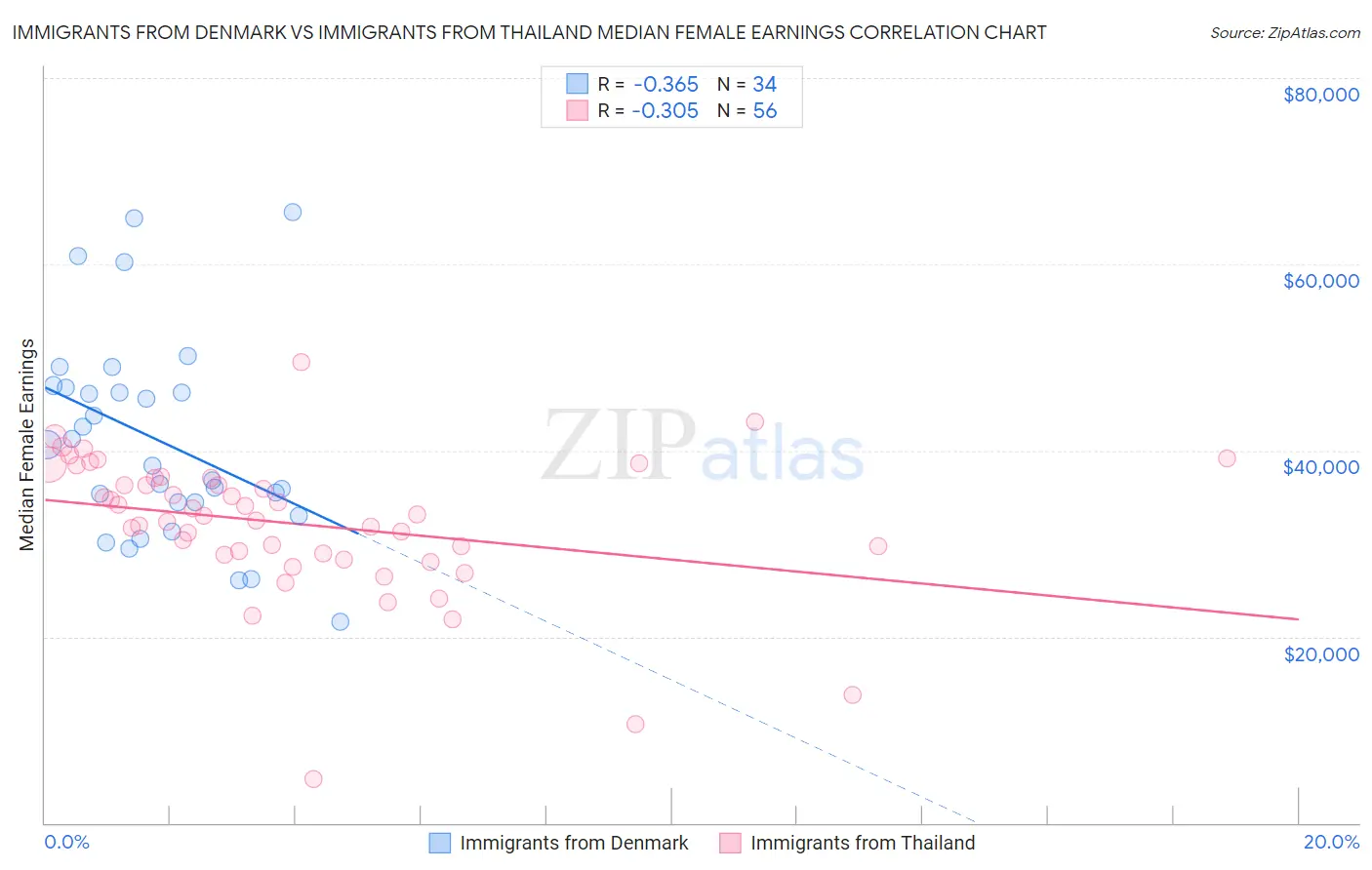 Immigrants from Denmark vs Immigrants from Thailand Median Female Earnings