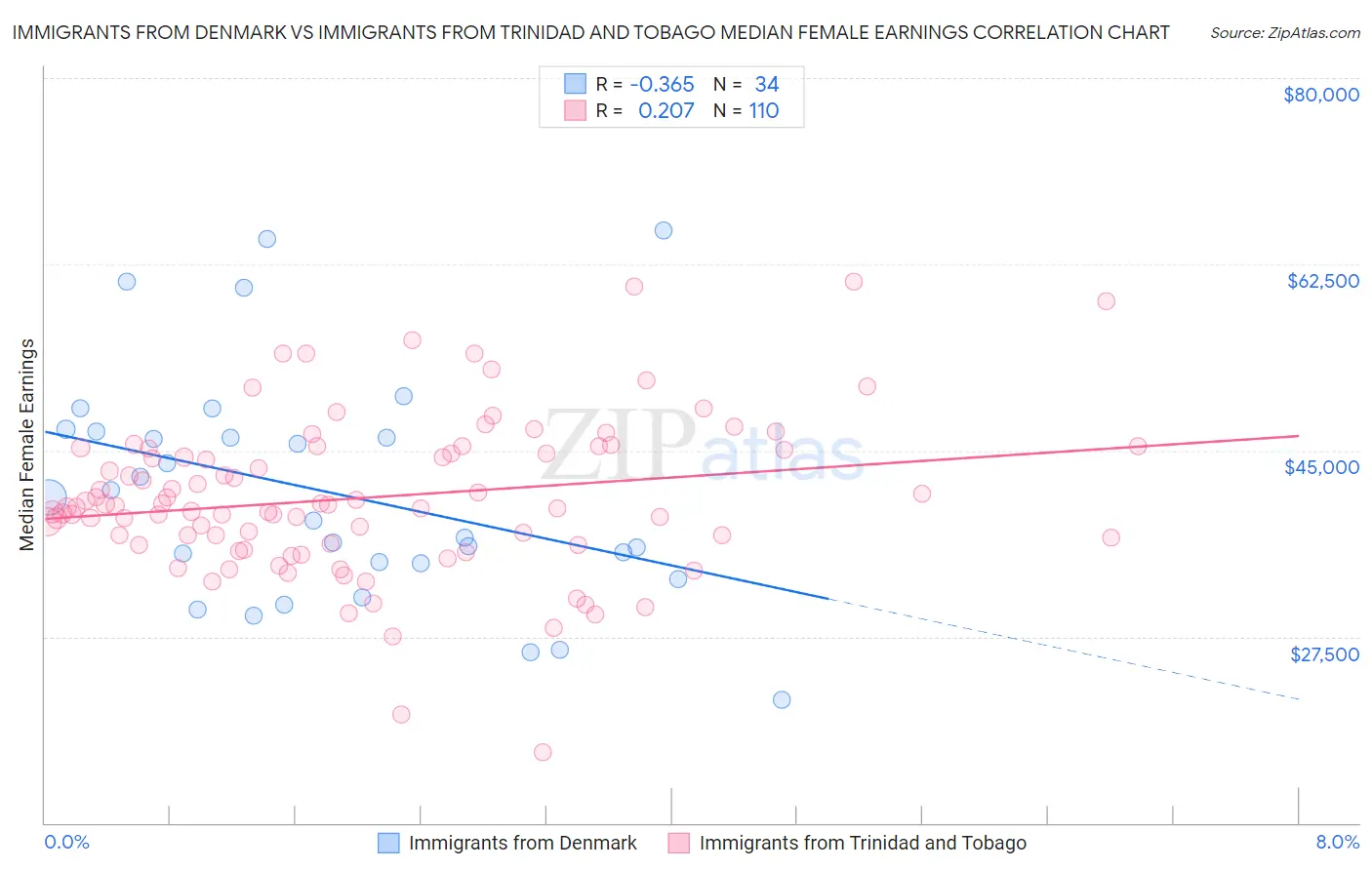 Immigrants from Denmark vs Immigrants from Trinidad and Tobago Median Female Earnings