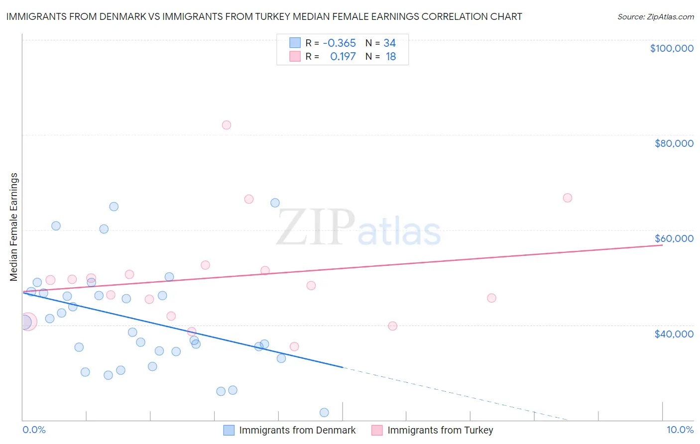 Immigrants from Denmark vs Immigrants from Turkey Median Female Earnings