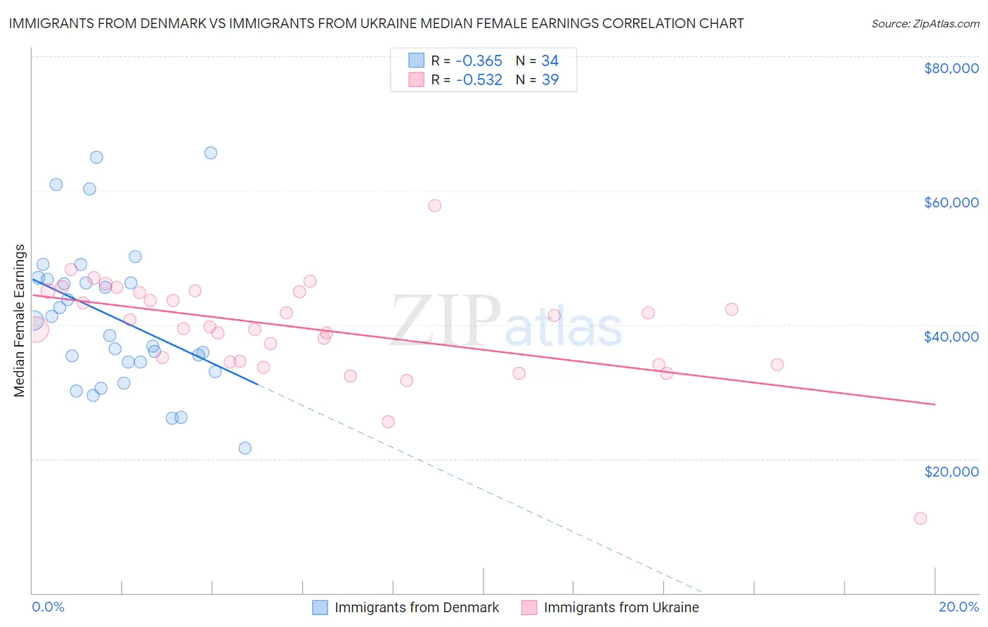 Immigrants from Denmark vs Immigrants from Ukraine Median Female Earnings
