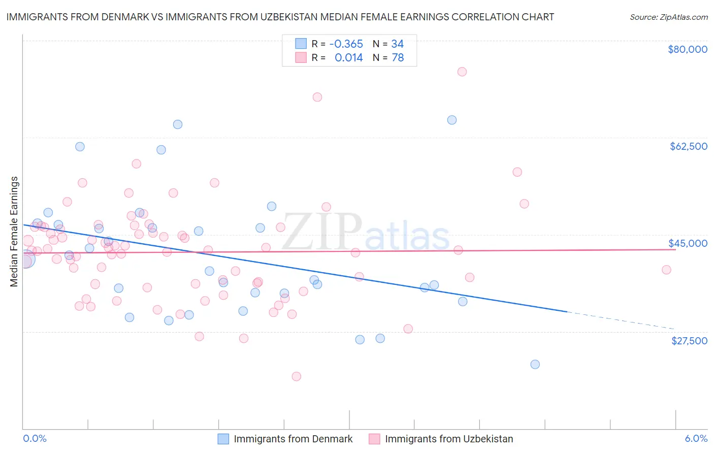 Immigrants from Denmark vs Immigrants from Uzbekistan Median Female Earnings
