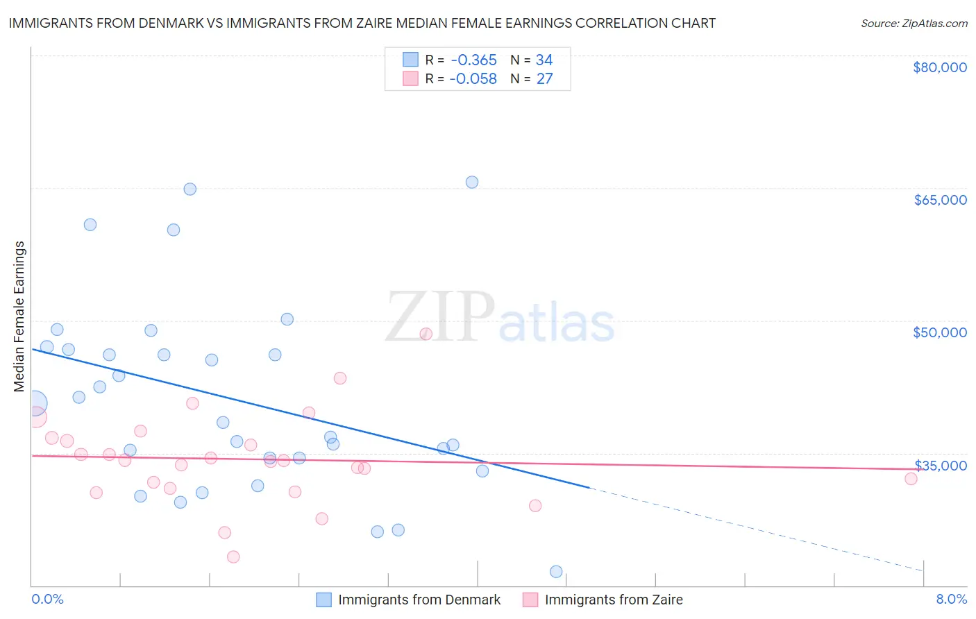 Immigrants from Denmark vs Immigrants from Zaire Median Female Earnings