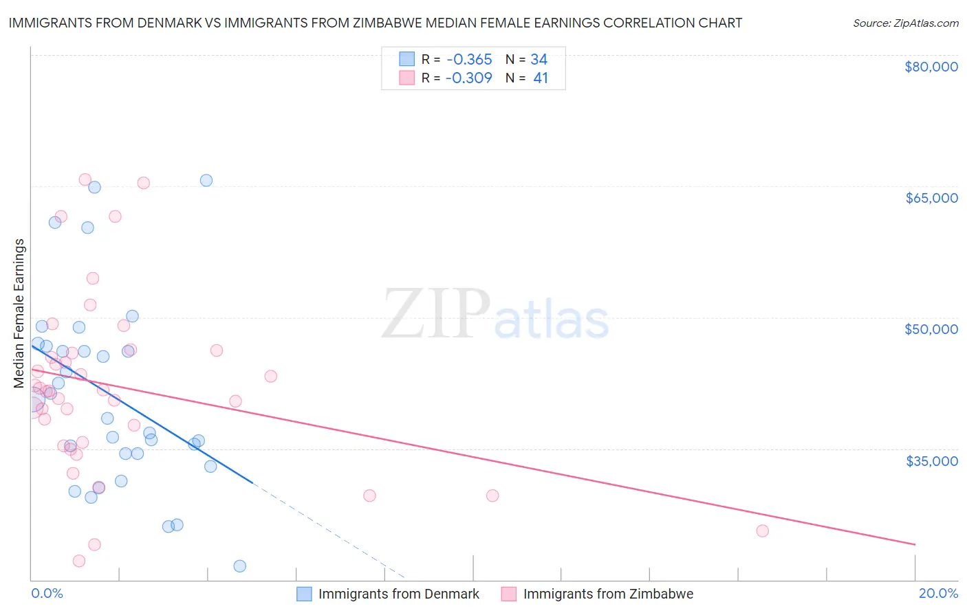 Immigrants from Denmark vs Immigrants from Zimbabwe Median Female Earnings