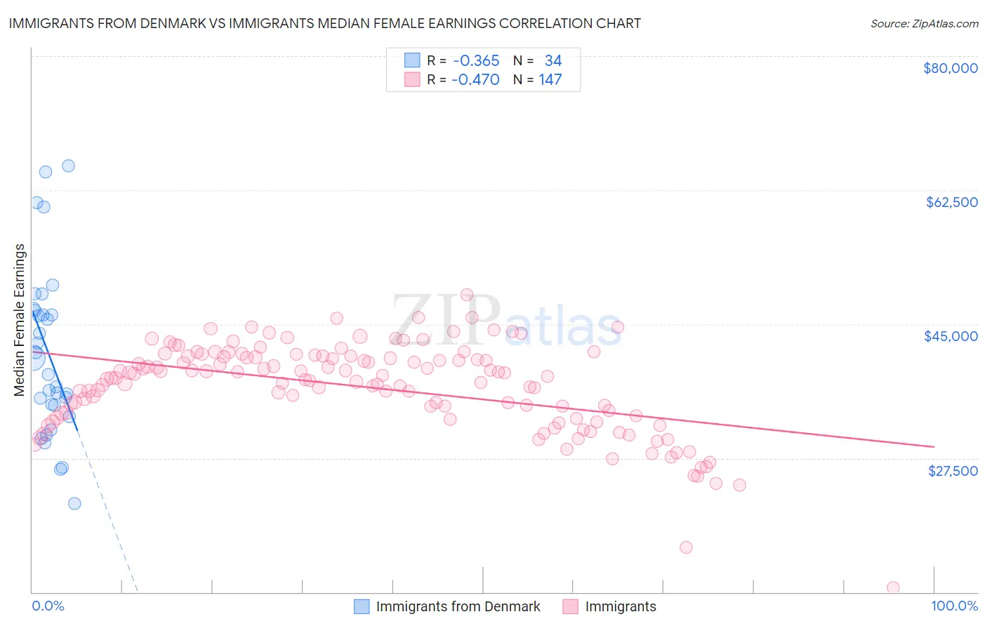 Immigrants from Denmark vs Immigrants Median Female Earnings