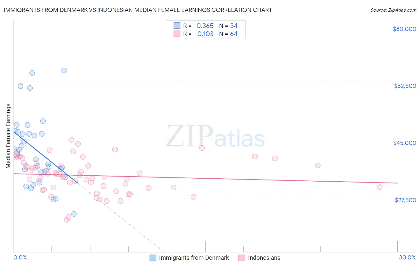 Immigrants from Denmark vs Indonesian Median Female Earnings