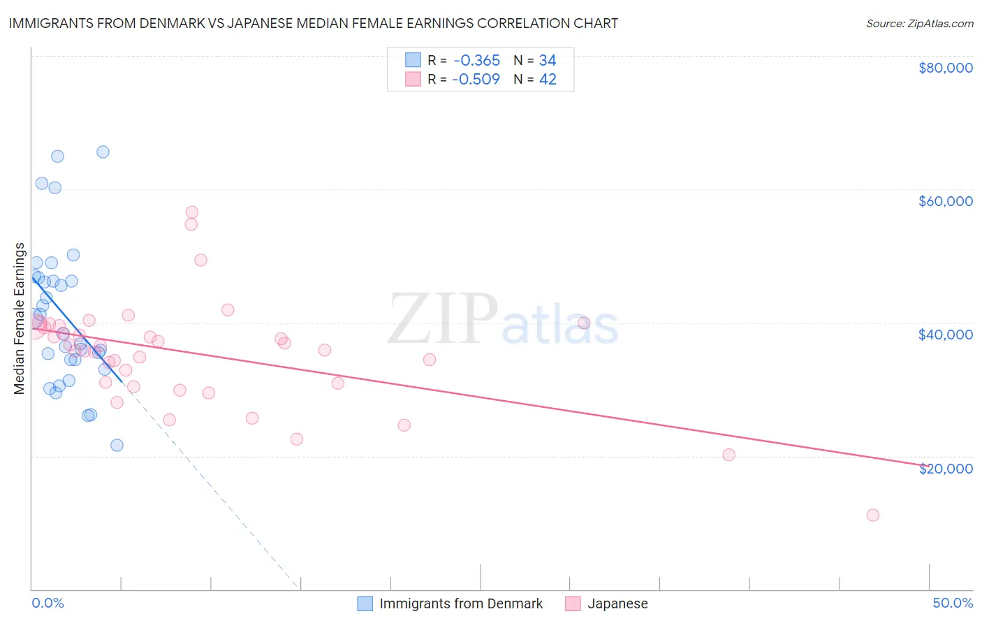 Immigrants from Denmark vs Japanese Median Female Earnings
