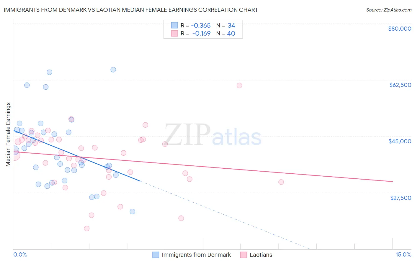 Immigrants from Denmark vs Laotian Median Female Earnings