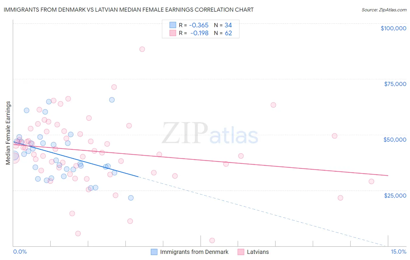 Immigrants from Denmark vs Latvian Median Female Earnings