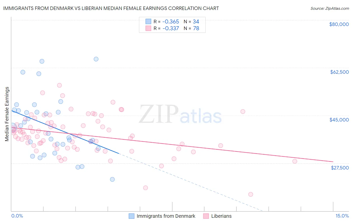 Immigrants from Denmark vs Liberian Median Female Earnings