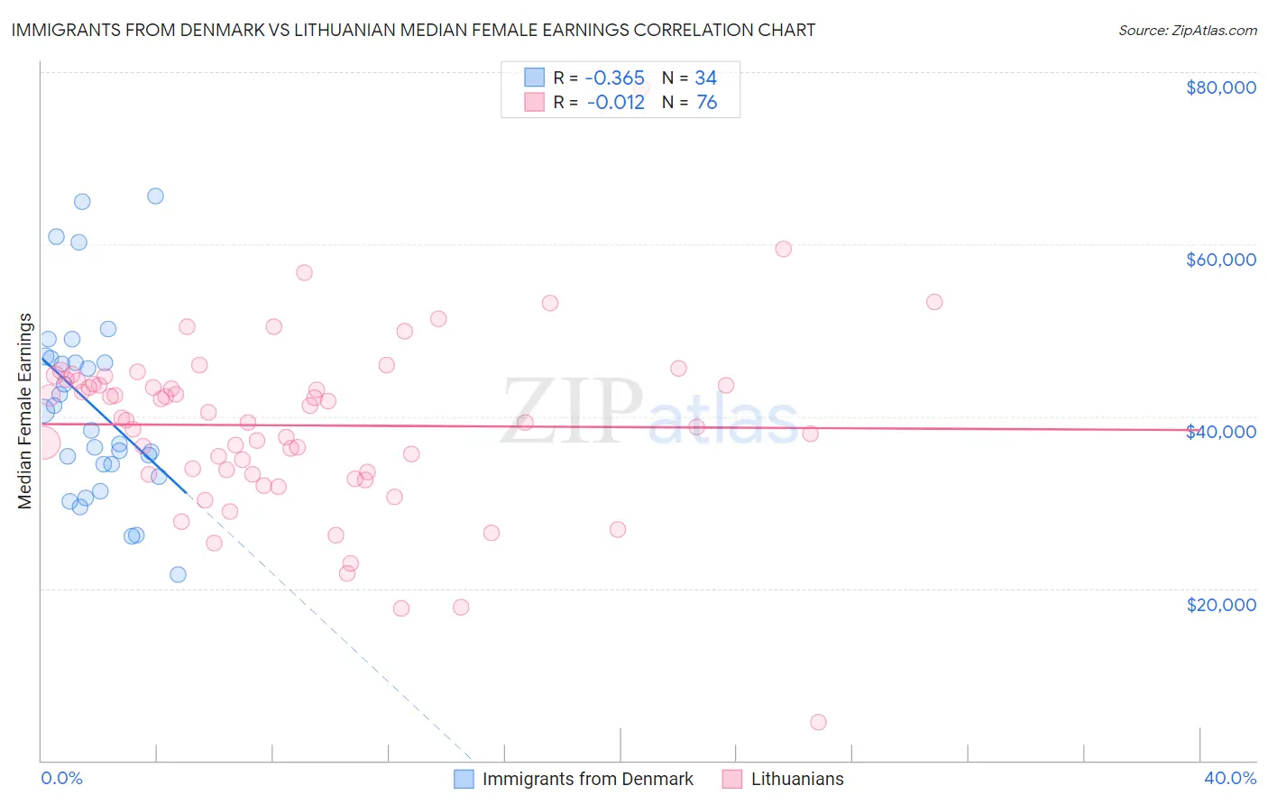 Immigrants from Denmark vs Lithuanian Median Female Earnings