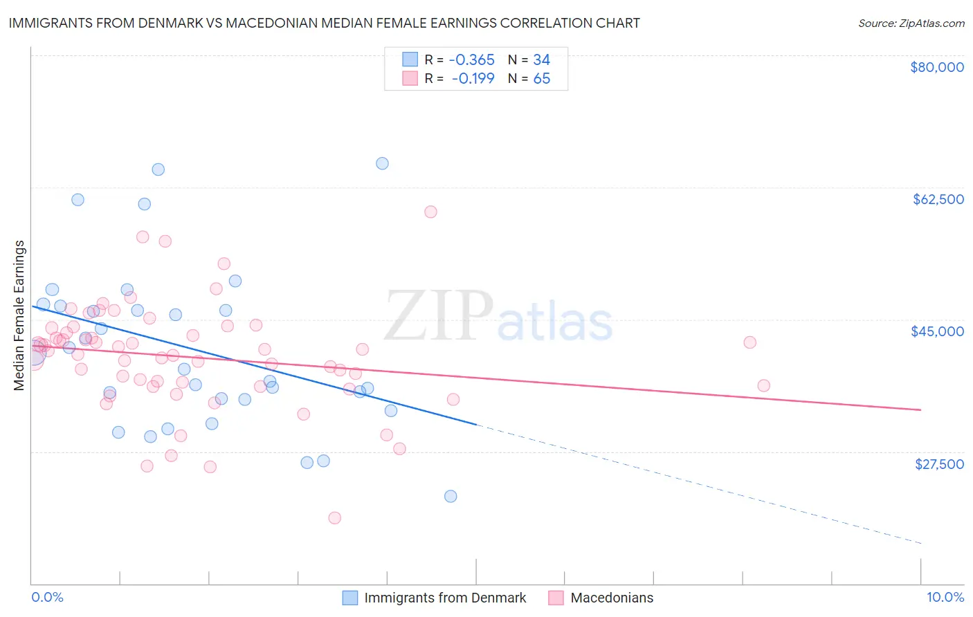 Immigrants from Denmark vs Macedonian Median Female Earnings