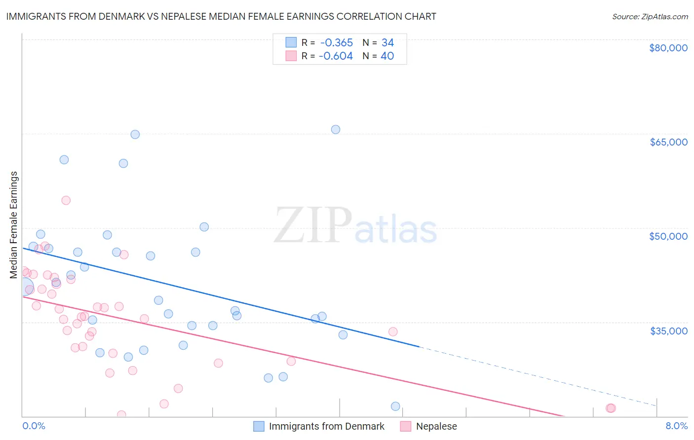 Immigrants from Denmark vs Nepalese Median Female Earnings