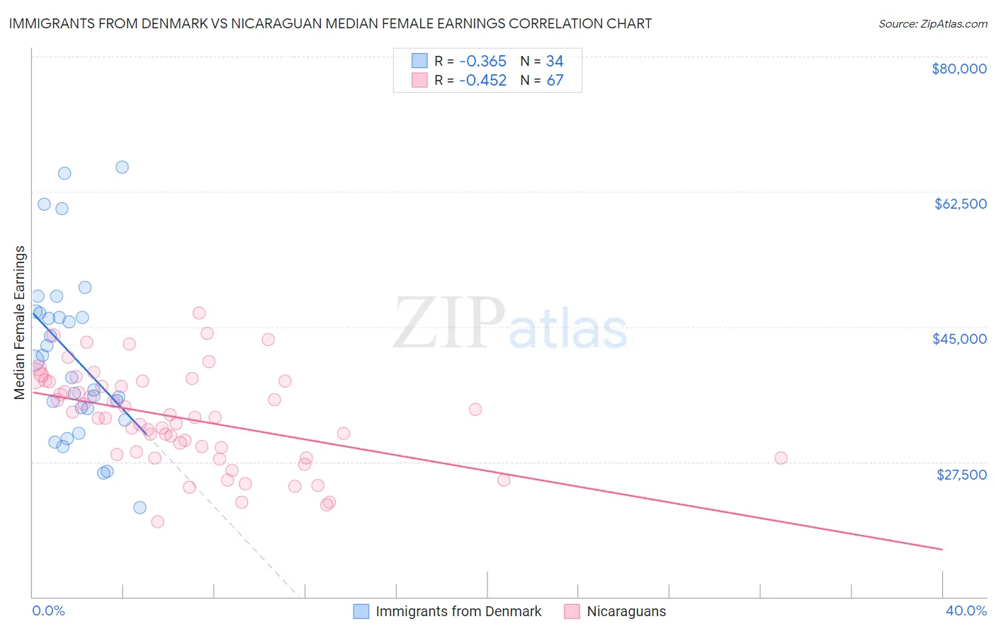 Immigrants from Denmark vs Nicaraguan Median Female Earnings