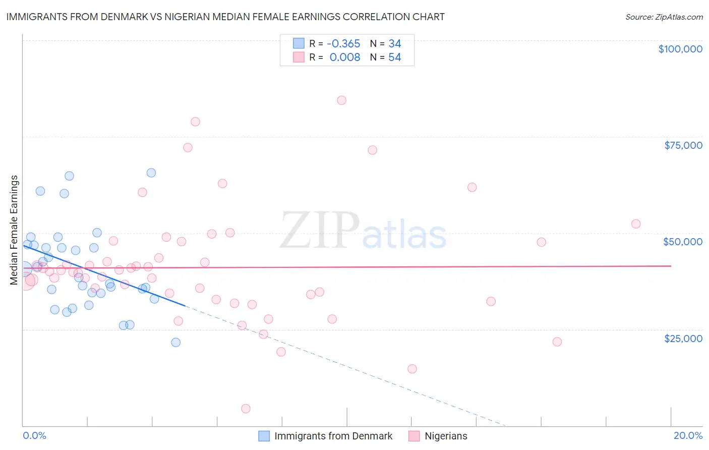 Immigrants from Denmark vs Nigerian Median Female Earnings