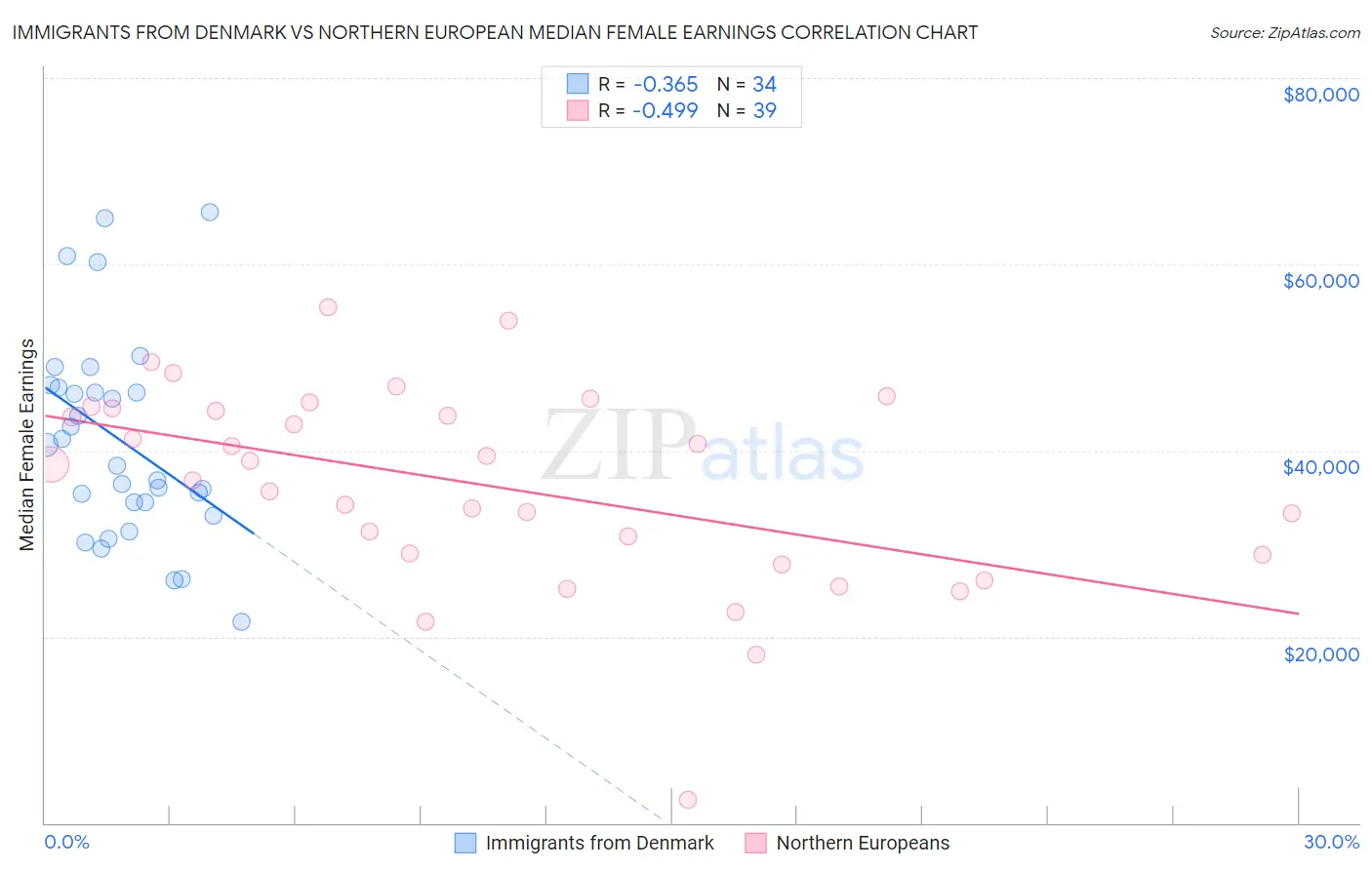 Immigrants from Denmark vs Northern European Median Female Earnings