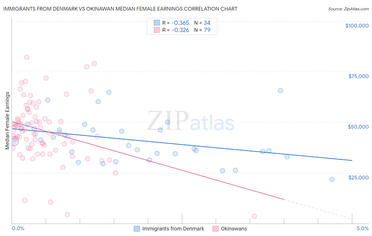 Immigrants from Denmark vs Okinawan Median Female Earnings