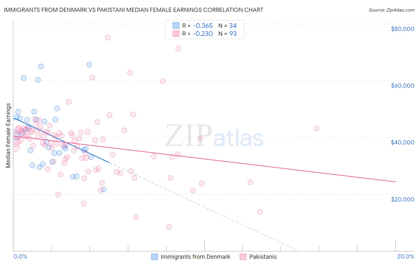 Immigrants from Denmark vs Pakistani Median Female Earnings