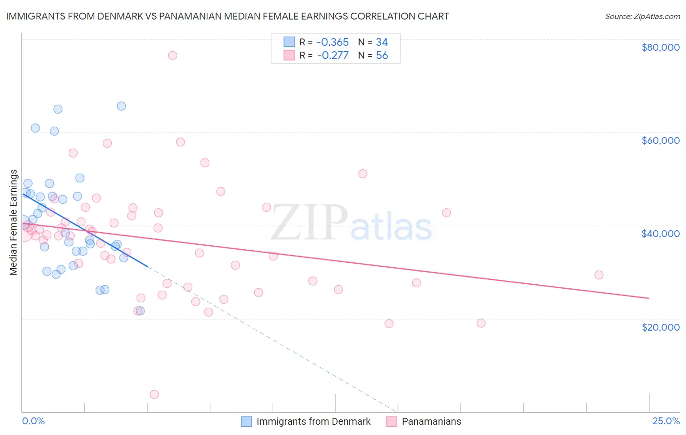 Immigrants from Denmark vs Panamanian Median Female Earnings