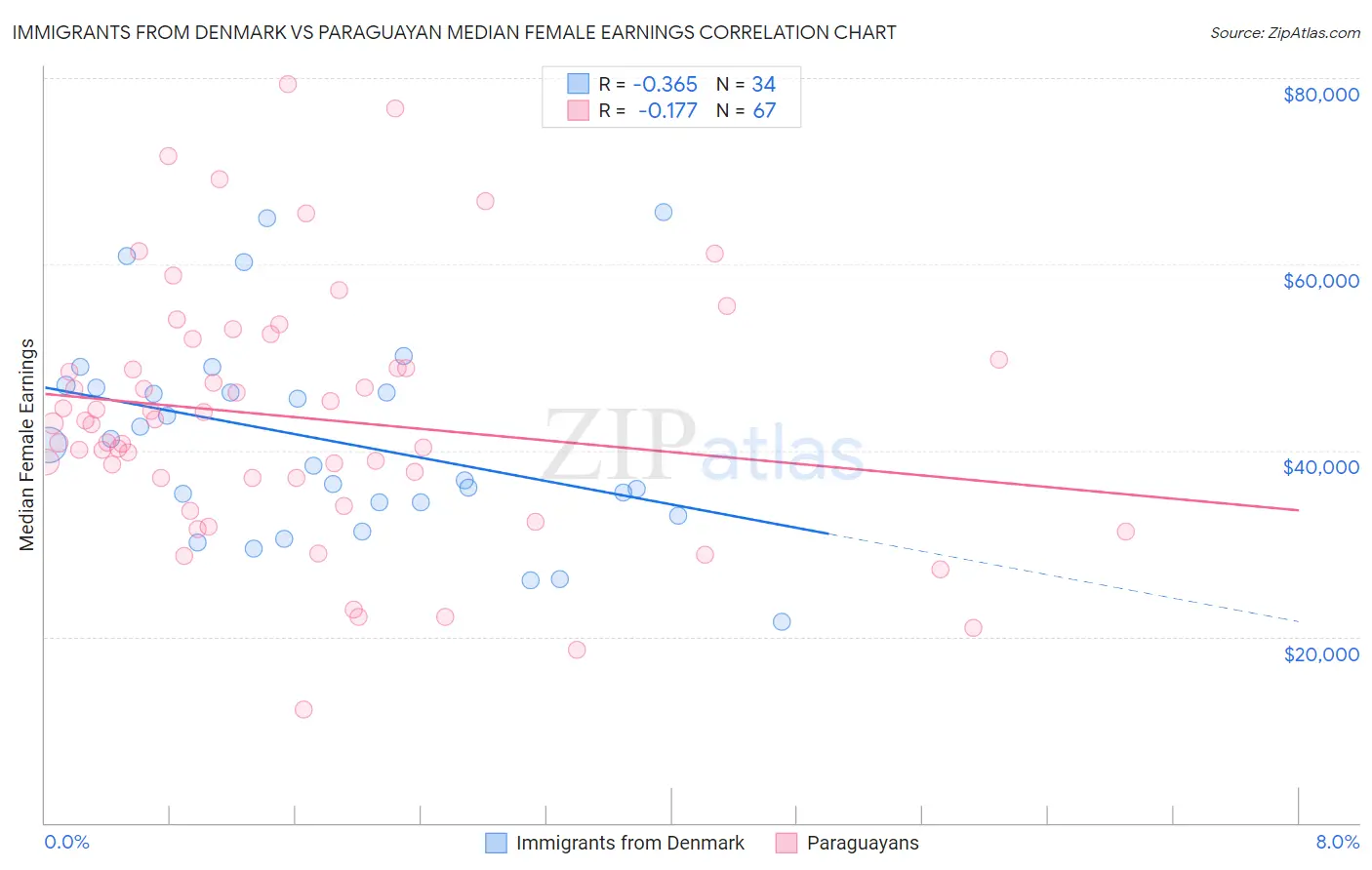 Immigrants from Denmark vs Paraguayan Median Female Earnings