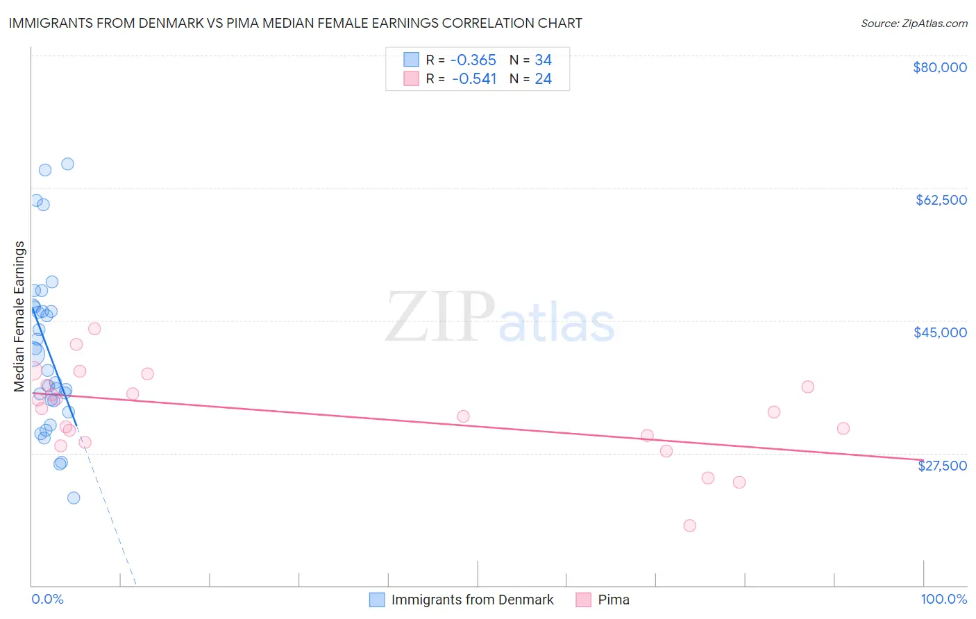 Immigrants from Denmark vs Pima Median Female Earnings